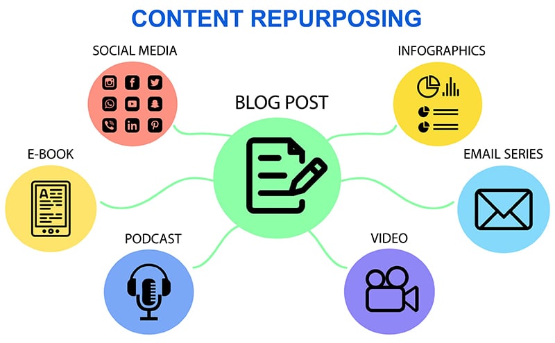 content repurposing